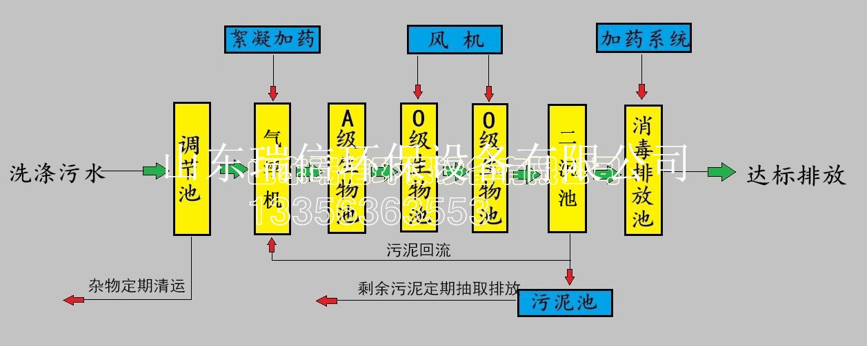 縣醫院污水處理設備